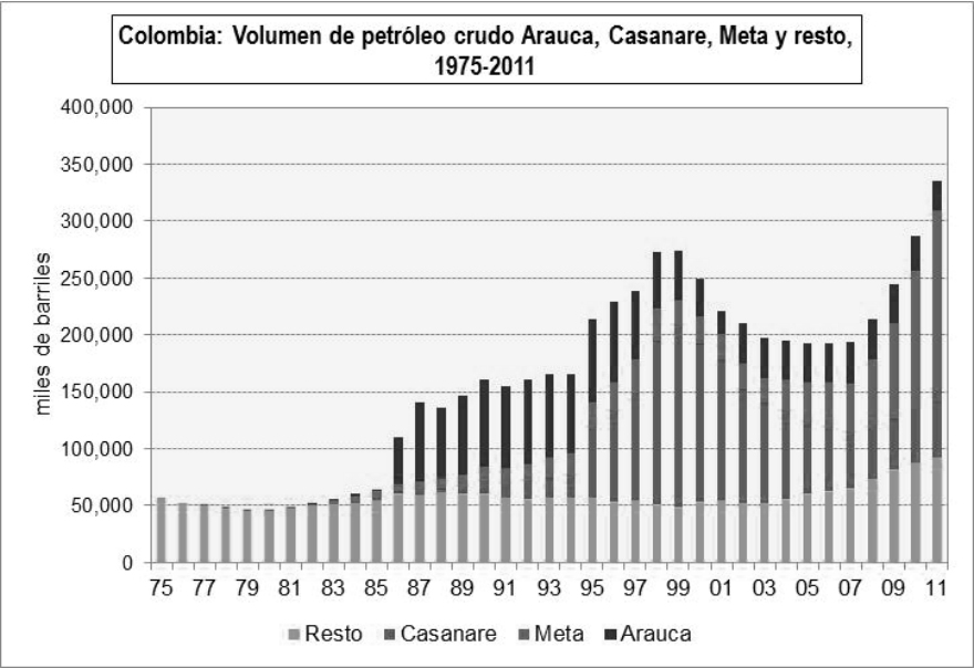 Gráfico 1. Colombia: Volumen de petróleo crudo Arauca, Casanare, Meta y resto (1975-2011)